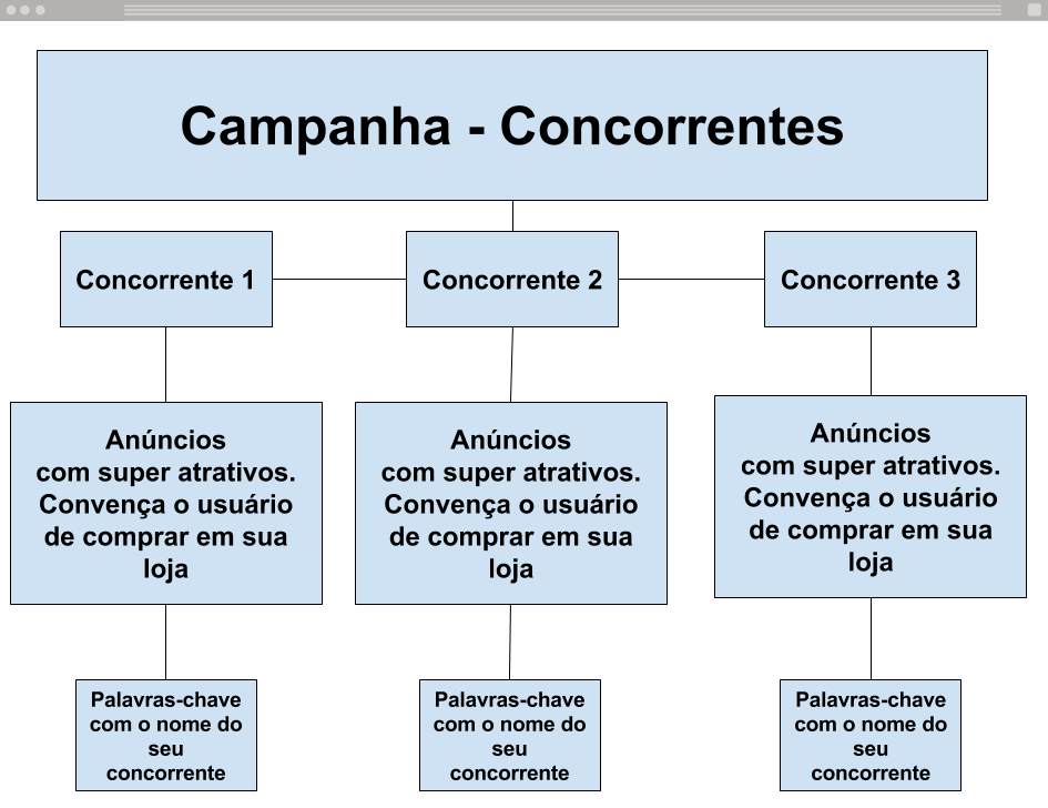 Google AdWords
